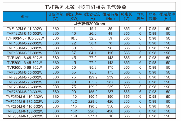 TVF系列永磁同步电动机电气参数1